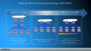 Legacy Data Center
100s of nodes 2000 era
“Leaf-Spine” 2010+
100,000 nodes
SDCN Network 2014+
Leaf, Spine, Spline Model
Multiple north-south points of
management, oversubscription,
wasteful cost model
Simplified management, active-active
links, optimized model
Open One View Vision
physical and virtual and any-to-any
programmable operations
Software Driven Cloud Networking: 2010-2014+
 