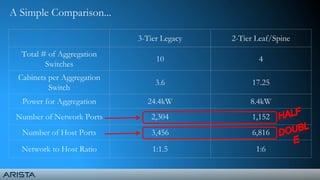 A Simple Comparison...
3-Tier Legacy 2-Tier Leaf/Spine
Total # of Aggregation
Switches
10 4
Cabinets per Aggregation
Switch
3.6 17.25
Power for Aggregation 24.4kW 8.4kW
Number of Network Ports 2,304 1,152
Number of Host Ports 3,456 6,816
Network to Host Ratio 1:1.5 1:6
 