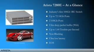  Industry’s first 100Gb 1RU Switch
 Up to 72 10Gb Ports
 2 100Gb Ports
 Ultra deep packet buffer (9Gb)
 Up to 1.44 Terabits per Second
 Non Blocking
 Ultra low latency
 EOS
Arista 7280E – At a Glance
*Car sold separately
 