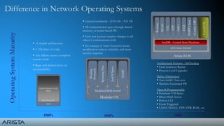 IOS
Real Time OS
Single-Instance Code
‘Blob’
Modular OS
Modified BSD KernelRouting
Protocols
SpanningTree
JunOSSpace
SNMP
Arista EOS
x64 Linux Kernel
vCenterAPI
UserKVM
SysDB - Central State Database
XMPPClient
LED
ASICs
STP
CLI
MLAG
Routing
1980’s 1990’s 2010
 Limited modularity – JUN OS / NX OS
 All communication goes through shared
memory, or kernel based IPC
 Each new process requires changes to all
others it communicates with
 No concept of ‘state’ Extensive kernel
modification reduces reliability and slows
security response
 A simple architecture
 < 25k lines of code,
 Any failure causes complete
system crash
 Bugs and defects have no
accountability
Architectural Features - Self healing
 Fault Isolation/Repair
 Process-Level Upgrades
Defect Elimination
 Auto-build/ Auto-test
 Machine Generated SW
Open & Programmable
 Persistent VM Space
 Direct Shell Access
 Python CLI
 Event Triggered
 LANZ/DANZ, ZTP/ZTR, RAIL, etc
OperatingSystemMaturityDifference in Network Operating Systems
 