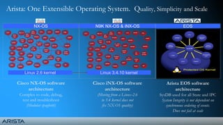 Arista: One Extensible Operating System. Quality, Simplicity and Scale
NX-OS N9K NX-OS & iNX-OS
Linux 2.6 kernel Linux 3.4.10 kernel
STP
Port-
Sec
802.1X
MSDP
ETH-
PM
Eukera
USD
Lamira
USD
IPQOS
ACL
ELTM
L2FMC
L2FM
BD-
MGR
SVI-
MGR
LC
ELTM
LC_ACL
QOS
PIM
IGMP
NF
M6RIBMFDM
PIXMC
IGMP
Snoop
PIXM
SA
CT
UFDM
U4RIB
BGP
CoPP
EARL
NF
SPM
LC
FIB
oRIB
L2
MCAST
OTV
OSPF
ISIS
EIGRP
RIP
M4RIB
U6RIB
STP
Port-
Sec
802.1X
MSDP
ETH-
PM
Eukera
USD
Lamira
USD
IPQOS
ACL
ELTM
L2FMC
L2FM
BD-
MGR
SVI-
MGR
LC
ELTM
LC_ACL
QOS
PIM
IGMP
NF
M6RIBMFDM
PIXMC
IGMP
Snoop
PIXM
SA
CT
UFDM
U4RIB
BGP
CoPP
EARL
NF
SPM
LC
FIB
oRIB
L2
MCAST
OTV
OSPF
ISIS
EIGRP
RIP
M4RIB
U6RIB
EOS
Cisco NX-OS software
architecture
Complex to code, debug,
test and troubleshoot
(Modular spaghetti)
Arista EOS software
architecture
SysDB used for all State and IPC
System Integrity is not dependent on
synchronous ordering of events.
Does not fail at scale
Cisco iNX-OS software
architecture
(Moving from a Linux-2.6
to 3.4 kernel does not
fix NX-OS quality)
 