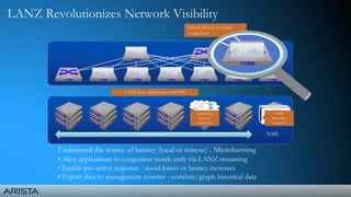NMSApplications
Switch detects potential
congestion
LANZ alerts applications and NMS
Application
reacts to
conditions
NMS
Identifies
hotspots
Understand the source of latency (local or remote) - Microbursting
• Alert applications to congestion trends early via LANZ streaming
• Enable pro-active response - avoid losses or latency increases
• Export data to management systems - correlate/graph historical data
LANZ Revolutionizes Network Visibility
 