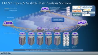 Multi-Destination Fine Grain
Symmetric Load balancing
4x10Gb or 40Gb Monitor Ports
7150S
Hardware Time Stamp
IP StorageApp
Platforms
Database
Platforms
App
Platforms
App
Platforms
App
Platforms
App
Platforms
Scales with predictable investment - does not compromise visibility
7150S
Hardware Time Stamp
Flow Aggregation
7150S
Hardware Time Stamp
7150S
Hardware Time Stamp
EOS API
7150S
TAP Aggregation
Monitoring Traffic
Production Traffic
DANZ Open & Scalable Data Analysis Solution
 