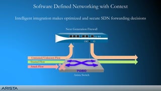 Untrusted/Unknown Flow
Trusted Flow
Software Defined Networking with Context
Intelligent integration makes optimized and secure SDN forwarding decisions
Arista Switch
Next Generation Firewall
Attack Flow
 