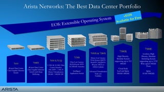 7048T
48-port Data Center
Class Gigabit Ethernet
Switch with Deep
Buffering
7150S
Ultra Low Latency
24,52,64-port SFP+
1G-40GbE Switches
Intelligent
Application Switch
7050 S/T/Q
1/10G & 10/40G Data
Center Switches
10G SFP+ / 10G-T
Dense Virtualization
10GbE / 40GbE DC
7050X & 7280X
Dense Low Latency
32 & 64-port QSFP+
96xSFP+/8xQSFP+
48-port 10Gb w/
100Gb Uplinks
Advanced Virtualization
Scale-out
Visibility
7500E
Lossless, High
Density, Modular
Switching System
supporting up to 1152
Wire speed 10GbE
Ports
Spine
10-40-100GbE
7300X
High Density,
Modular System
supporting up to 512
40GbE
Cloud Scale
Leaf and Spine
10GbE-40GbE
7010
48-port Data Center
Class Gigabit Ethernet
Switch
Arista Networks: The Best Data Center Portfolio
 