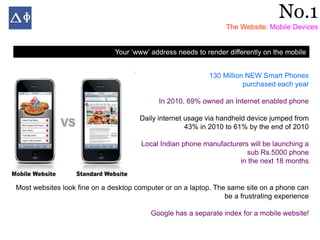 No.1
                                                                  The Website: Mobile Devices


                               Your ‘www’ address needs to render differently on the mobile


                                                            130 Million NEW Smart Phones
                                                                       purchased each year

                                            In 2010, 69% owned an Internet enabled phone

                                      Daily internet usage via handheld device jumped from
                                                     43% in 2010 to 61% by the end of 2010

                                       Local Indian phone manufacturers will be launching a
                                                                       sub Rs.5000 phone
                                                                    in the next 18 months


Most websites look fine on a desktop computer or on a laptop. The same site on a phone can
                                                                 be a frustrating experience

                                          Google has a separate index for a mobile website!
 