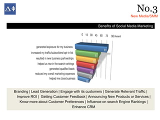 No.3
                                                                       New Media/SMM

                                                   Benefits of Social Media Marketing




Branding | Lead Generation | Engage with its customers | Generate Relevant Traffic |
 Improve ROI | Getting Customer Feedback | Announcing New Products or Services |
   Know more about Customer Preferences | Influence on search Engine Rankings |
                                   Enhance CRM
 