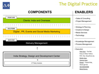 The Digital Practice
                     COMPONENTS                              ENABLERS
FRONT-END
                                                             • Sales & Consulting
                Clients: India and Overseas                  • Project Management


                                                             • Strategy & Planning
SOLUTIONS
                                                             • Creative & Design
       Digital , PR, Events and Social Media Marketing       • Media Services
                                                             • Technology

BACK-END
                                                             • Knowledge Management
                   Delivery Management                       • Process Management

                                                             • Execution
                                                                   Web Apps – Dot Net,
                                                                   Ruby-on-Rails, Python,
       India Strategy, Design and Development Center               PhP, Perl, SharePoint etc.
                                                                   Mobile Apps
                                 +                                 Gaming Apps

                         3rd Party Vendors                         Design – Flash/HTML,
                                                                   SilverLight etc.
                                                                   SEO/SEM/SMM
                                                                   Media Buying
 