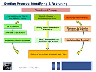 Staffing Process: Identifying & Recruiting
Recruitment Process
Understanding Our Client :
The Corporate Culture

The environment

Client Preference of
Client-Leadership
Leadership/Ops Style
Preference

Technology Requirements

Identify Technical Leadership
Preference

Understand the Technology
Environment & Preference

Our Clients Goals & Vision

Operational/Strategic Processes

Qualify Candidate with Ops
leadership Style & Skills

Qualify Candidate Technically

Shortlist Candidates to Present to our Client

A r i s t o n Te k , I n c .

 