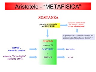 SOSTANZA
SINOLO
unione di
MATERIA
e
FORMA
“sostrato”,
elemento passivo
essenza, “forma logica”
elemento attivo
natura necessaria
dell'ESSERE
equivalente ONTOLOGICO
del principio LOGICO
di “non contraddizione”
è impossibile che il medesimo attributo, nel
medesimo tempo, appartenga e non appartenga al
medesimo oggetto e nella medesima relazione
POTENZA
ATTO
Aristotele - “METAFISICA”
 