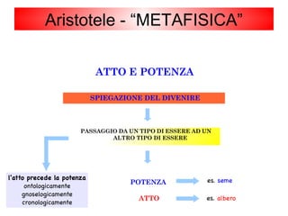ATTO E POTENZA
SPIEGAZIONE DEL DIVENIRE
PASSAGGIO DA UN TIPO DI ESSERE AD UN
ALTRO TIPO DI ESSERE
da
POTENZA
a
ATTO
es. seme
es. albero
l'atto precede la potenza
ontologicamente
gnoselogicamente
cronologicamente
Aristotele - “METAFISICA”
 