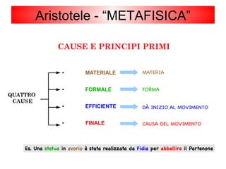 CAUSE E PRINCIPI PRIMI
QUATTRO
CAUSE
● CAUSA MATERIALE
● CAUSA FORMALE
● CAUSA EFFICIENTE
● CAUSA FINALE
MATERIA
FORMA
DÀ INIZIO AL MOVIMENTO
CAUSA DEL MOVIMENTO
Es. Una statua in avorio è stata realizzata da Fidia per abbellire il Partenone
Aristotele - “METAFISICA”
 