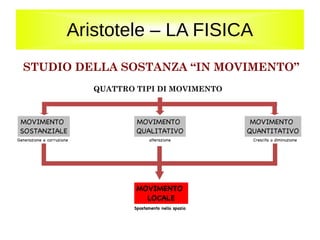 Aristotele – LA FISICA
STUDIO DELLA SOSTANZA “IN MOVIMENTO”
QUATTRO TIPI DI MOVIMENTO
MOVIMENTO
SOSTANZIALE
MOVIMENTO
QUALITATIVO
MOVIMENTO
QUANTITATIVO
MOVIMENTO
LOCALE
Generazione e corruzione alterazione Crescita o diminuzione
Spostamento nello spazio
 