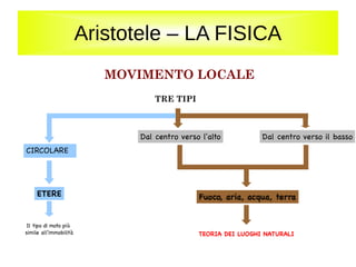Aristotele – LA FISICA
MOVIMENTO LOCALE
TRE TIPI
CIRCOLARE
Dal centro verso l'alto Dal centro verso il basso
Fuoco, aria, acqua, terraETERE
TEORIA DEI LUOGHI NATURALI
Il tipo di moto più
simile all'immobilità
 