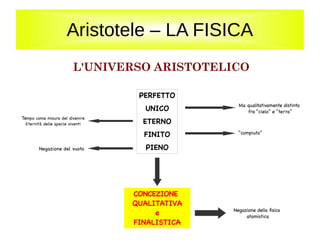 Aristotele – LA FISICA
L'UNIVERSO ARISTOTELICO
PERFETTO
UNICO
ETERNO
FINITO
PIENO
Ma qualitativamente distinto
fra “cielo” e “terra”
“compiuto”
Negazione del vuoto
Tempo come misura del divenire
Eternità delle specie viventi
CONCEZIONE
QUALITATIVA
e
FINALISTICA
Negazione della fisica
atomistica
 