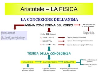 Aristotele – LA FISICA
LA CONCEZIONE DELL'ANIMA
ANIMA COME FORMA DEL CORPO “Atto di un corpo che
ha la vita in potenza”
L'anima è ciò che
“vivifica” il corpoSvolge TRE funzioni:
VEGETATIVA
SENSITIVA
INTELLETTIVA
Capacità di nutrirsi e riprodursi
Capacità di muoversi e provare sensazioni
Capacità di conoscere (propria dell'uomo)
L'anima è immateriale
[critica dell'atomismo]
Ma è “mortale” (opera solo nel corpo)
[critica di pitagorismo e platonismo]
TEORIA DELLA CONOSCENZA
SENSAZIONE IMMAGINAZIONE INTELLETTO
Capacità di cogliere
gli oggetti sensibili
Capacità di produrre e
associare immagini
Capacità di produrre concetti
universali ( astrarre)
INTELLETTO PASSIVO
(potenza)
INTELLETTO ATTIVO
(atto)
 