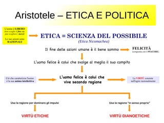 Aristotele – ETICA E POLITICA
ETICA = SCIENZA DEL POSSIBILE
(Etica Nicomachea)
Il fine delle azioni umane è il bene sommo
L'uomo è LIBERO
(non sceglie il fine,ma
può scegliere i mezzi)
Le sue azioni sono
RAZIONALI
FELICITÀ
(congiunta con il PIACERE)
L'uomo felice è colui che svolge al meglio il suo compito
L'uomo felice è colui che
vive secondo ragione
Ciò che caratterizza l'uomo
è la sua anima intellettiva
La VIRTÙ consiste
nell'agire razionalmente
Usa la ragione per dominare gli impulsi Usa la ragione “in senso proprio”
VIRTÙ ETICHE VIRTÙ DIANOETICHE
 