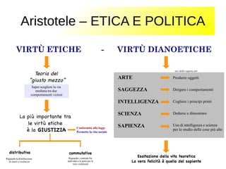 Aristotele – ETICA E POLITICA
VIRTÙ ETICHE - VIRTÙ DIANOETICHE
ARTE
SAGGEZZA
INTELLIGENZA
SCIENZA
SAPIENZA
Teoria del
“giusto mezzo”
Produrre oggetti
Dirigere i comportamenti
Cogliere i principi primi
Dedurre e dimostrare
Uso di intelligenza e scienza
per lo studio delle cose più alte
uso della ragione per
Esaltazione della vita teoretica
La vera felicità è quella del sapiente
Saper scegliere la via
mediana tra due
comportamenti viziosi
La più importante tra
le virtù etiche
è la GIUSTIZIA
Conformità alla legge
Permette la vita sociale
distributiva commutativa
Riguarda la distribuzione
di onori e ricchezze
Riguarda i contratti fra
individui e le pene per le
loro violazioni
 