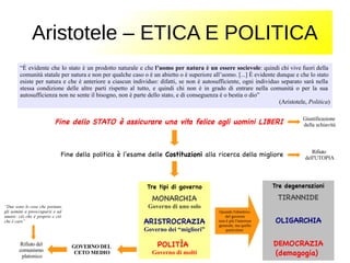 Aristotele – ETICA E POLITICA
Fine dello STATO è assicurare una vita felice agli uomini LIBERI
Tre tipi di governo
MONARCHIA
Governo di uno solo
ARISTROCRAZIA
Governo dei “migliori”
POLITÌA
Governo di molti
“È evidente che lo stato è un prodotto naturale e che l’uomo per natura è un essere socievole: quindi chi vive fuori della
comunità statale per natura e non per qualche caso o è un abietto o è superiore all’uomo. [...] È evidente dunque e che lo stato
esiste per natura e che è anteriore a ciascun individuo: difatti, se non è autosufficiente, ogni individuo separato sarà nella
stessa condizione delle altre parti rispetto al tutto, e quindi chi non è in grado di entrare nella comunità o per la sua
autosufficienza non ne sente il bisogno, non è parte dello stato, e di conseguenza è o bestia o dio”
(Aristotele, Politica)
Fine della politica è l'esame delle Costituzioni alla ricerca della migliore
Giustificazione
della schiavitù
Rifiuto
dell'UTOPIA
Quando l'obiettivo
del governo
non è più l'interesse
generale, ma quello
particolare
Tre degenerazioni
TIRANNIDE
OLIGARCHIA
DEMOCRAZIA
(demagogia)
GOVERNO DEL
CETO MEDIO
Rifiuto del
comunismo
platonico
“Due sono le cose che portano
gli uomini a preoccuparsi e ad
amare: ciò che è proprio e ciò
che è caro”
 