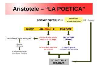 Aristotele – “LA POETICA”
TEORIA DEL BELLO E DELL'ARTE
Studio delle
“tecniche produttive”
Una cosa è bella quando
realizza il suo scopo
Poetica
STUDIO DELLA
TRAGEDIA
SCIENZE POIETICHE
IMITAZIONE
(mimesi)
Quando la sua “forma è adeguata”
1) ordine
2) misura
Si percepiscono sia con i
sensi che con l'intelletto
La forma è più importante
del contenuto
Le capacità tecniche
contano più dell'ispirazione
 