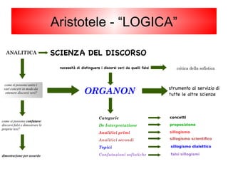 Categorie
De Interpretatione
Analitici primi
Analitici secondi
Topici
Confutazioni sofistiche
concetti
ORGANON
SCIENZA DEL DISCORSO
strumento al servizio di
tutte le altre scienze
necessità di distinguere i discorsi veri da quelli falsi
come si possono unire i
vari concetti in modo da
ottenere discorsi veri?
critica della sofistica
ANALITICA
proposizione
sillogismo
sillogismo scientifico
falsi sillogismi
sillogismo dialettico
come si possono confutarei
discorsi falsi e dimostrare le
proprie tesi?
dimostrazione per assurdo
Aristotele - “LOGICA”
 