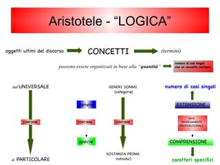 (termini)CONCETTIoggetti ultimi del discorso
dall'UNIVERSALE
al PARTICOLARE
genere
specie
GENERI SOMMI
(categorie)
SOSTANZA PRIMA
individui)
possono essere organizzati in base alla “quantità”
numero di casi singoli
che un concetto contiene
ESTENSIONE
COMPRENSIONE
sono
INVERSAMENTE
PROPORZIONALI
numero di casi singoli
caratteri specifici
Aristotele - “LOGICA”
CONTIENE CONTIENECONTIENE
 