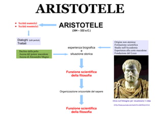 ARISTOTELE
ARISTOTELE
(384 – 322 a.C.)
esperienza biografica
e
situazione storica
Funzione scientifica
della filosofia
Origine non ateniese
Formazione scientifica
Studio nell'Accademia
Esperienza alla corte macedone
Fondazione del Liceo
Scritti esoterici
Scritti essoterici
Dialoghi (tutti perduti)
Trattati
Declino della polis
Ascesa del potere macedone
Ascesa di Alessandro Magno
Organizzazione orizzontale del sapere
Funzione scientifica
della filosofia
Clicca sull'immagine per visualizzare il video
(http://www.youtube.com/watch?v=4QD3KqtUtCU)
 