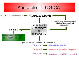 PROPOSIZIONII CONCETTI si organizzano in
La LOGICA si occupa solo degli
ENUNCIATI APOFANTICI
(dichiarativi)attribuzione di
un PREDICATO
ad
un SOGGETTO
GIUDIZIO
possono essere CLASSIFICATI in base a:
QUALITÀ
QUANTITÀ
MODALITÀ
affermativi - negativi
universali – particolari - singolari
asserzione – possibilità - necessità
quantificatore + soggetto + copula + predicato
tutti gli uomini sono mortali
alcuni animali sono bipedi
Aristotele - “LOGICA”
 