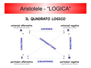 IL QUADRATO LOGICO
universali affermative
(tutti gli uomini sono onesti)
particolari affermative
(alcuni uomini sono onesti)
universali negative
(nessun uomo è onesto)
particolari negative
(qualche uomo non è onesto)
Adfirmo
adfIrmo negO
nEgo
CONTRARIE
SUBCONTRARIE
SUBALTERNE
SUBALTERNE
CONTRADDITTORIE
Aristotele - “LOGICA”
 
