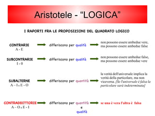 I RAPORTI FRA LE PROPOSIZIONI DEL QUADRATO LOGICO
CONTRARIE
A - E
SUBCONTRARIE
I - 0
SUBALTERNE
A – I & E - O
CONTRADDITTORIE
A – O & E - I
differiscono per qualità
differiscono per qualità
differiscono per quantità
differiscono per quantità
e
qualità
non possono essere ambedue vere,
ma possono essere ambedue false
non possono essere ambedue false,
ma possono essere ambedue vere
la verità dell'universale implica la
verità della particolare, ma non
viceversa. [Se l'universale è falsa la
particolare sarà indeterminata]
se una è vera l'altra è falsa
Aristotele - “LOGICA”
 