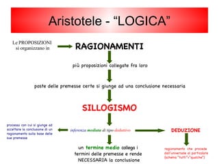 RAGIONAMENTI
Le PROPOSIZIONI
si organizzano in
più proposizioni collegate fra loro
SILLOGISMO
poste delle premesse certe si giunge ad una conclusione necessaria
inferenza mediata di tipo deduttivo
processo con cui si giunge ad
accettare la conclusione di un
ragionamento sulla base delle
sue premesse
DEDUZIONE
ragionamento che procede
dall'universale al particolare
(schema “tutti”>”qualche”)
un termine medio collega i
termini delle premesse e rende
NECESSARIA la conclusione
Aristotele - “LOGICA”
 