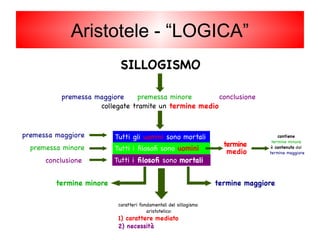 premessa maggiore premessa minore conclusione
collegate tramite un termine medio
SILLOGISMO
caratteri fondamentali del sillogismo
aristotelico:
1) carattere mediato
2) necessità
Tutti gli uomini sono mortali
Tutti i filosofi sono uomini
Tutti i filosofi sono mortali
premessa maggiore
premessa minore
conclusione
termine
medio
contiene
termine minore
è contenuto dal
termine maggiore
termine minore termine maggiore
Aristotele - “LOGICA”
 