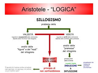 VALIDITÀ
SILLOGISMO
VERITÀ
problema della
analisi delle
“figure” e dei “modi”
del sillogismo
analisi delle
“premesse”
del sillogismo
riguarda la necessarietà della conclusione
dipende dalla “struttura” del sillogismo
riguarda la verità della conclusione
dipende dalla certezza delle premesse
principi primi
delle scienze
principi comuni
a tutte scienze
INDUZIONE
&
INTUIZIONE
ricavabili tramite
procedimento che
conduce dal
particolare
all'universale
principio di
non contraddizione
“É impossibile che il medesimo attributo,nel medesimo
tempo, appartenga e non appartenga a una medesima
cosa,per il medesimo rispetto”
Aristotele - “LOGICA”
 
