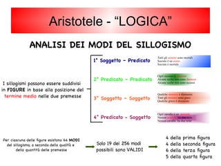 ANALISI DEI MODI DEL SILLOGISMO
I sillogismi possono essere suddivisi
in FIGURE in base alla posizione del
termine medio nelle due premesse
Per ciascuna delle figure esistono 64 MODI
del sillogismo, a seconda della qualità e
della quantità delle premesse
Solo 19 dei 256 modi
possibili sono VALIDI
1° Soggetto – Predicato
2° Predicato – Predicato
3° Soggetto – Soggetto
4° Predicato - Soggetto
Tutti gli uomini sono mortali
Socrate è un uomo
Socrate è mortale
Ogni eccesso è dannoso
Alcune scelte non sono dannose
Alcune scelte non sono eccessi
Qualche ateniese è disonesto
Tutti gli ateniesi sono greci
Qualche greco è disonesto
Ogni cavallo è un animale
Nessun animale ha due teste
Nessun cavallo ha due teste
4 della prima figura
4 della seconda figura
6 della terza figura
5 della quarta figura
Aristotele - “LOGICA”
 