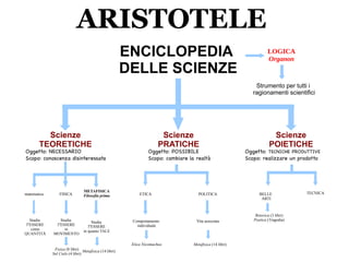 ENCICLOPEDIA
DELLE SCIENZE
Strumento per tutti i
ragionamenti scientifici
LOGICA
Organon
Scienze
TEORETICHE
Scienze
PRATICHE
Scienze
POIETICHE
Oggetto: NECESSARIO
Scopo: conoscenza disinteressata
Oggetto: POSSIBILE
Scopo: cambiare la realtà
Oggetto: TECNICHE PRODUTTIVE
Scopo: realizzare un prodotto
matematica FISICA
METAFISICA
Filosofia prima
Studia
l''ESSERE
come
QUANTITÀ
Studia
l''ESSERE
in
MOVIMENTO
Studia
l''ESSERE
in quanto TALE
Fisica (8 libri)
Sul Cielo (4 libri)
Metafisica (14 libri)
ETICA POLITICA
Comportamento
individuale
Etica Nicomachea
Vita associata
Metafisica (14 libri)
BELLE
ARTI
TECNICA
Retorica (3 libri)
Poetica (Tragedia)
ARISTOTELE
 