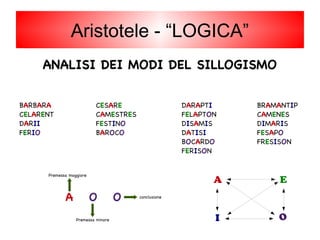 ANALISI DEI MODI DEL SILLOGISMO
BARBARA
CELARENT
DARII
FERIO
CESARE
CAMESTRES
FESTINO
BAROCO
DARAPTI
FELAPTON
DISAMIS
DATISI
BOCARDO
FERISON
BRAMANTIP
CAMENES
DIMARIS
FESAPO
FRESISON
Iª FIGURA 2ª FIGURA 3ª FIGURA 4ª FIGURA
B A R O C O
Premessa maggiore
Premessa minore
conclusione
A
I O
E
Aristotele - “LOGICA”
 