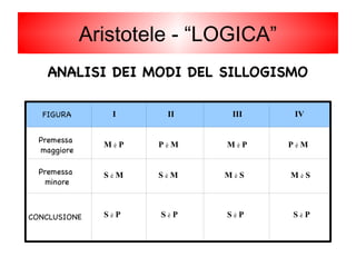 ANALISI DEI MODI DEL SILLOGISMO
FIGURA
CONCLUSIONE
Premessa
maggiore
Premessa
minore
IVI II III
M è P
S è M
S è P
P è M M è P P è M
S è M M è S M è S
S è P S è P S è P
Aristotele - “LOGICA”
 