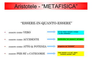 “ESSERE-IN-QUANTO-ESSERE”
essere come VERO
essere come ACCIDENTE
essere come ATTO & POTENZA
essere PER SE' o CATEGORIE
ciò che rimane invariato e dunque
“la vera conoscenza”
caratteristica “non necessaria” dell'essere
spiegazione del “DIVENIRE”
classi supreme a cui può essere
ricondotto qualsiasi “ente”
Aristotele - “METAFISICA”
 