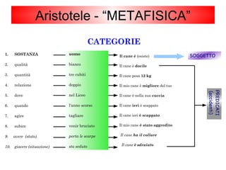 CATEGORIE
1. SOSTANZA
2. qualità
3. quantità
4. relazione
5. dove
6. quando
7. agire
8. subire
9. avere (stato)
10. giacere (situazione)
Il cane è (esiste)
Il cane è docile
Il cane pesa 12 kg
Il mio cane è migliore del tuo
Il cane è nella sua cuccia
Il cane ieri è scappato
Il cane ieri è scappato
Il mio cane è stato aggredito
Il cane ha il collare
Il cane è sdraiato
uomo
bianco
tre cubiti
doppio
nel Liceo
l'anno scorso
tagliare
venir bruciato
porta le scarpe
sta seduto
SOGGETTO
PREDICATI
(accidenti)
Aristotele - “METAFISICA”
 