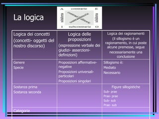 La logica Categorie Figure sillogistiche Sub- prae Prae- prae Sub- sub Prae- sub Sostanza prima  Sostanza seconda Sillogismo è: Mediato Necessario Proposizioni affermative- negative Proposizioni universali- particolari Proposizioni singolari Genere Specie  Logica dei ragionamenti (il sillogismo è un ragionamento, in cui poste alcune premesse, segue necessariamente una   conclusione Logica delle proposizioni (espressione verbale dei giudizi- asserzioni- definizioni) Logica dei concetti (concetti- oggetti del nostro discorso) 