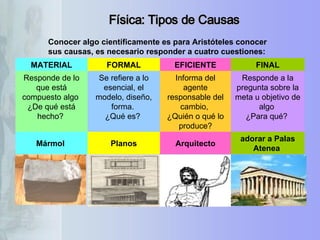 Física: Tipos de Causas Conocer algo científicamente es para Aristóteles conocer sus causas, es necesario responder a cuatro cuestiones:                                                                                             adorar a Palas Atenea   Arquitecto Planos Mármol  Responde a la pregunta sobre la meta u objetivo de algo  ¿Para qué?  Informa del agente responsable del cambio,  ¿Quién o qué lo produce? Se refiere a lo esencial, el modelo, diseño, forma.  ¿Qué es?  Responde de lo que está compuesto algo  ¿De qué está hecho?  FINAL EFICIENTE FORMAL MATERIAL 