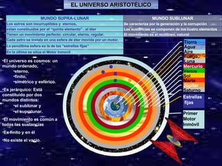 El universo es cosmos: un mundo ordenado,  eterno,  finito,  simétrico y esférico.  Es jerárquico: Está constituido por dos mundos distintos:  el sublunar y  el supralunar.  El movimiento es común a todas las sustancias  Es finito y en él  No existe el vacío.  EL UNIVERSO ARISTOTÉLICO        Luna Fuego Aire Agua Tierra Primer  Motor Inmóvil Estrellas fijas Saturno Júpiter Marte Sol Venus Mercurio En la última se sitúa el Motor Inmovil La penúltima esfera es la de las “estrellas fijas” Cada astro se instala en una esfera de éter movida por un motor. El movimiento es el rectilíneo, natural Tienen un movimiento perfecto: circular, eterno, regular.  Las sustancias se componen de los cuatro elementos  estan constituidos por el “quinto elemento” , el éter Se caracteriza por la generación y la corrupción Los astros son incurruptibles y  eternos,  MUNDO SUBLUNAR MUNDO SUPRA-LUNAR 