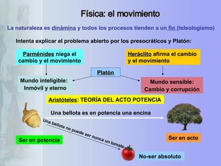 Física: el movimiento La naturaleza es  dinámina  y todos los procesos tienden a un  fin  (teleologismo) Intenta explicar el problema abierto por los presocráticos y Platón: Parménides  niega el cambio y el movimiento Heráclito  afirma el cambio y el movimiento Platón Mundo inteligible: Inmóvil y eterno Mundo sensible: Cambio y corrupción Aristóteles : TEORÍA DEL ACTO POTENCIA Ser en acto Ser en potencia No-ser absoluto Una bellota es en potencia una encina Una bellota no puede ser nunca un tomate 
