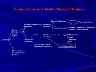 Summary Chart on Aristotle's Theory of Happiness


                                                                                                      Intuition
                                                                            Theoretical Reasoning
                                                                                                                  Theoretical Wisdom
                              Rational Intellect             Intellectual                             Inference
                              Dimension                      Excellence
                                                                             Practical Reasoning      Making -- Artistry & Craftsmanship
             Human                                                                                    Doing -- Practical Wisdom
             Excellence    Self
             (arete)
                                                Desire        Moral            The Mean      Specific Moral Virtues
             (ergon)
                                                              Excellence                           Courage
Eudaimonia                        Nonrational                                                      Temperance
                                  Dimension                                                        Justice
                                                                                                   Etc.
                                                Life, Nutrition, Growth
                                                (basic organic processes?)             Moral Responsibility


             Circumstantial
             Security (external
             goods)
 