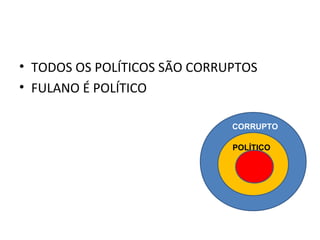 • TODOS OS POLÍTICOS SÃO CORRUPTOS
• FULANO É POLÍTICO

                              CORRUPTO

                              POLÍTICO
 