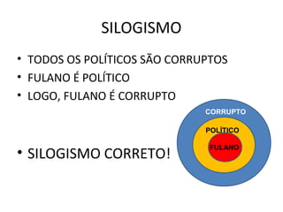 SILOGISMO
• TODOS OS POLÍTICOS SÃO CORRUPTOS
• FULANO É POLÍTICO
• LOGO, FULANO É CORRUPTO
                              CORRUPTO

                              POLÍTICO


• SILOGISMO CORRETO!           FULANO
 