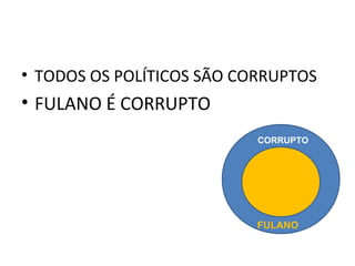 • TODOS OS POLÍTICOS SÃO CORRUPTOS
• FULANO É CORRUPTO
                           CORRUPTO




                           FULANO
 
