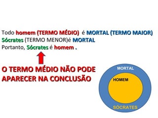 Todo homem (TERMO MÉDIO) é MORTAL (TERMO MAIOR)
Sócrates (TERMO MENOR)é MORTAL
Portanto, Sócrates é homem .


O TERMO MÉDIO NÃO PODE             MORTAL

APARECER NA CONCLUSÃO             HOMEM




                                  SÓCRATES
 