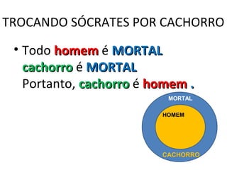 TROCANDO SÓCRATES POR CACHORRO
 • Todo homem é MORTAL
   cachorro é MORTAL
   Portanto, cachorro é homem .
                          MORTAL

                         HOMEM




                         CACHORRO
 