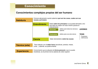 Conocer plenamente cuando sabemos qué son las cosas, cuales son sus 
causas y principios 
Saber sobre los principios no se puede demostrar, sino 
que estos se captan de modo intuitivo gracias al 
entendimiento 
válidos para todas las ciencias o 
saberes 
válidos para una sola ciencia 
José Ramón Gómez 
Conocimiento 
Sabiduría 
Técnica (arte) 
Experiencia 
Entendimiento 
Ciencia 
Generales 
Particulares 
Saber demostrativo sobre las causas 
Tiene relación con el saber hacer (esculturas, poesías, mesas, 
curas…) además, se puede enseñar 
Conocimiento que se adquiere de forma personal y que no puede 
enseñarse, es el primero de los saberes de orden superior 
AXIOMAS 
TESIS 
Conocimientos complejos propios del ser humano 
Postulados 
Definiciones 
 